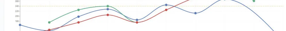 Assessment results performance chart