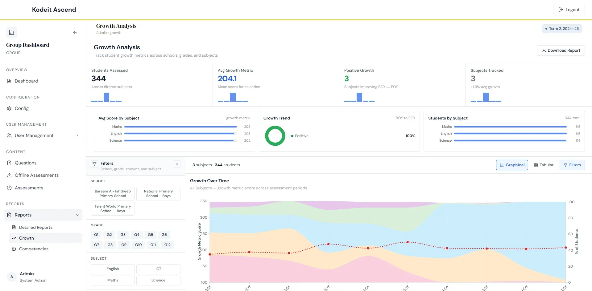 Kodeit Ascend analytics dashboard